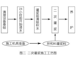 衢州灌浆料施工工艺—文字完整版
